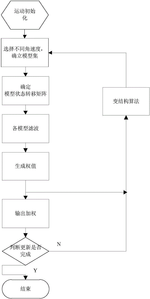 Weight-modifying variable structure multi-model maneuvering object tracking method