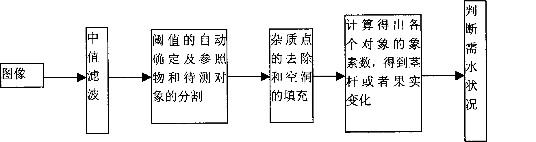 Crop water-requesting information determination based on computer vision