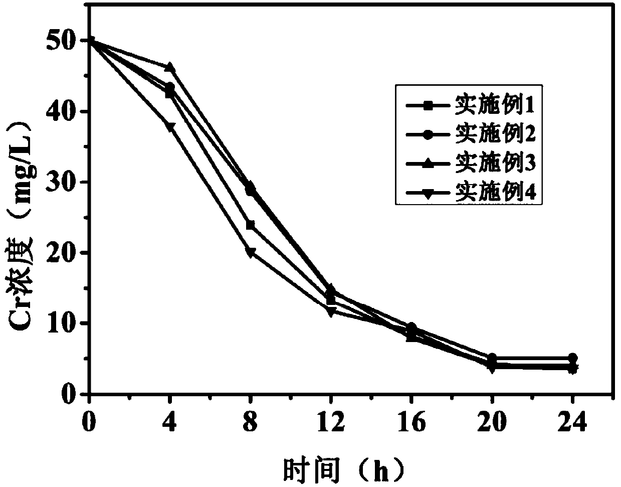 Synergistic Removal of Sulphate and Cr(ⅵ) Wastewater by Sponge Iron and Microorganisms