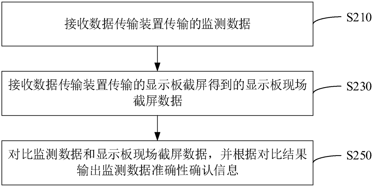 Data transmission accuracy analysis method and device, computer equipment and system