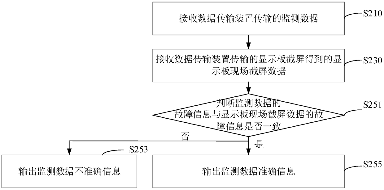 Data transmission accuracy analysis method and device, computer equipment and system