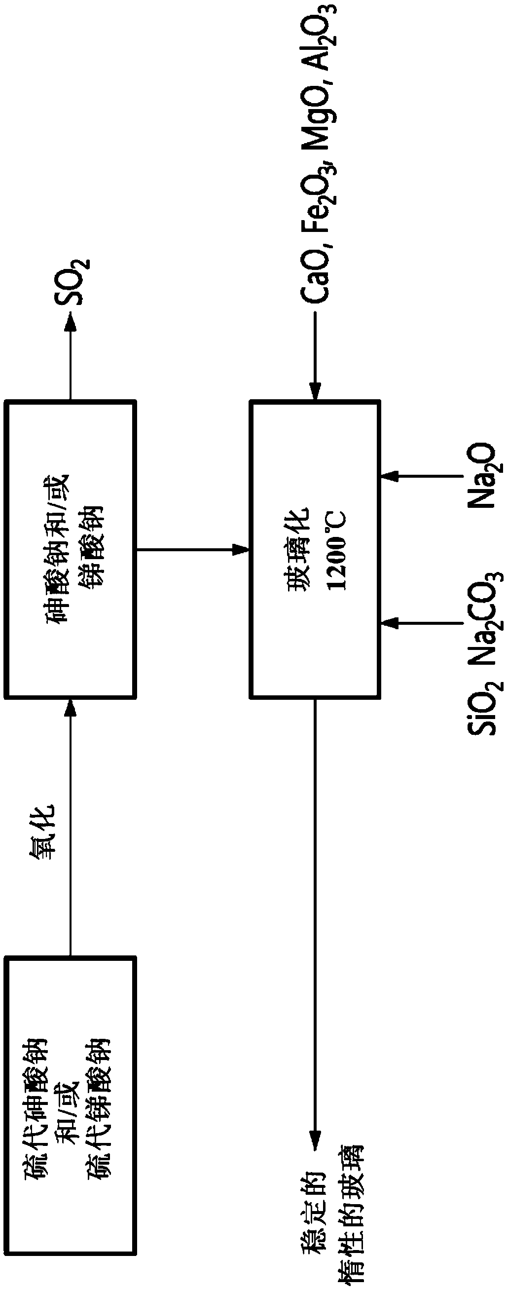 Method for vitrification of arsenic and antimony