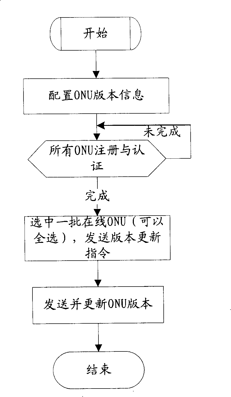 Method for automatic synchronization of user device version in Ethernet passive optical network system