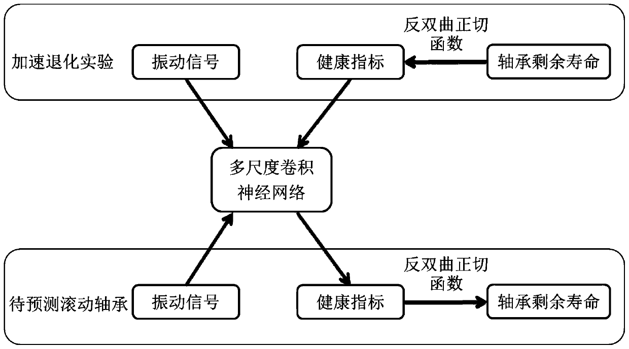 Rolling bearing residual life prediction method