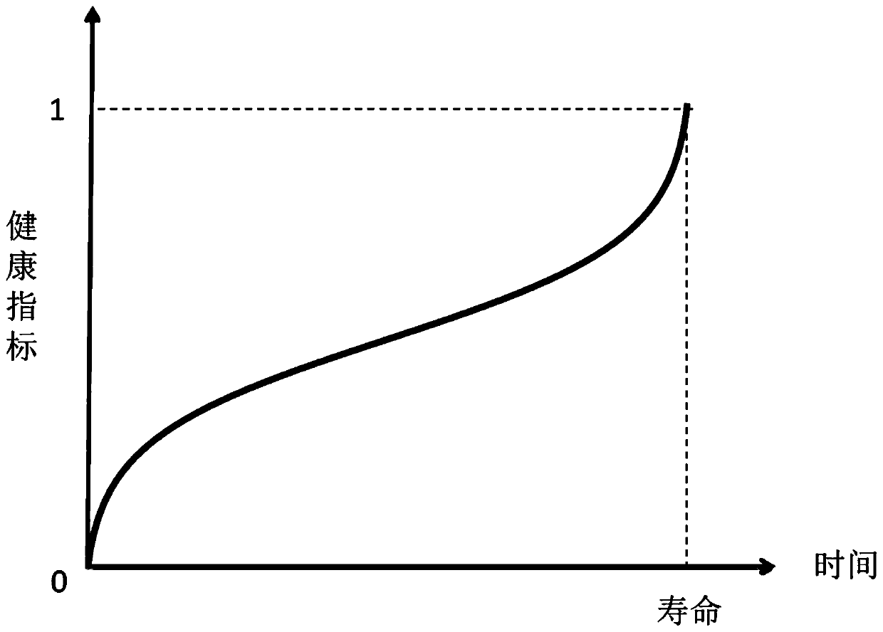 Rolling bearing residual life prediction method