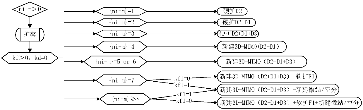 Base station capacity expansion method, device and equipment and storage medium