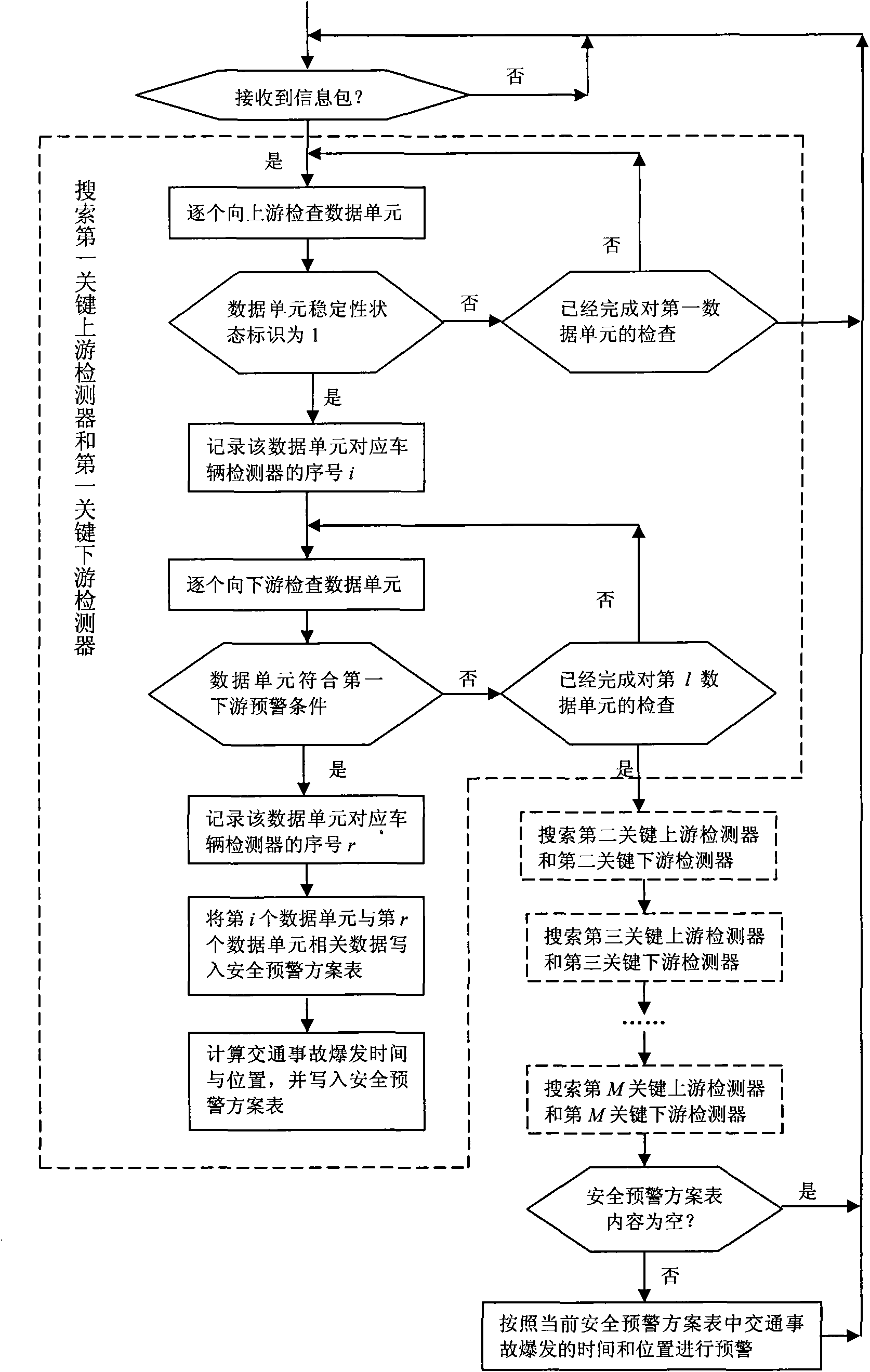 Traffic security early warning method of traffic control system on highway