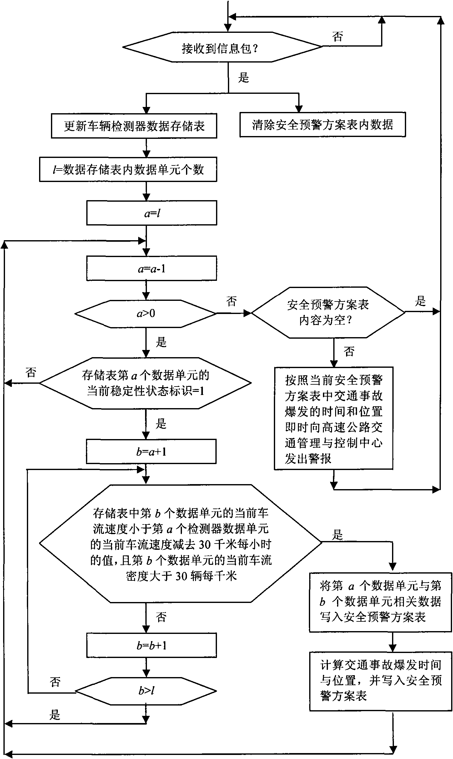 Traffic security early warning method of traffic control system on highway