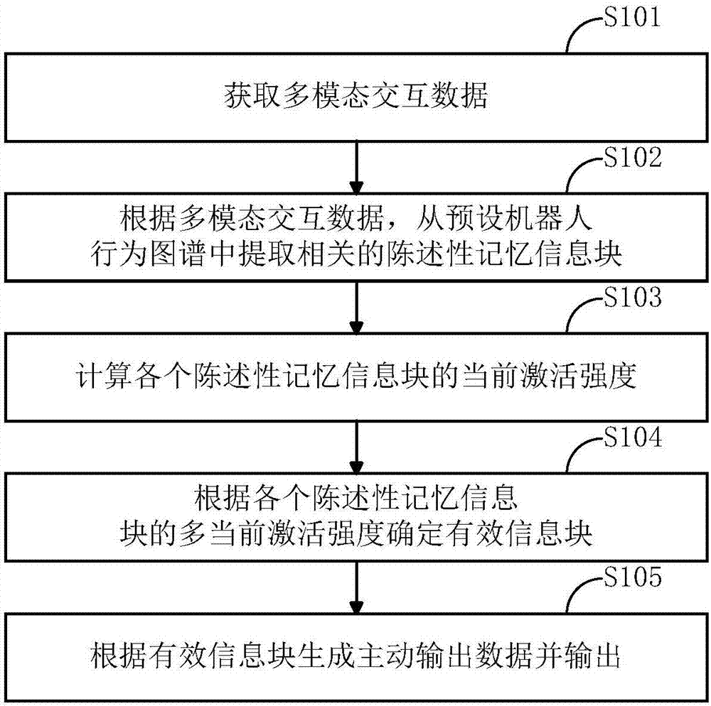 Human-computer interaction method and device used for intelligent robot