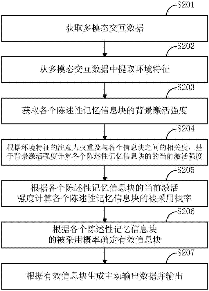 Human-computer interaction method and device used for intelligent robot