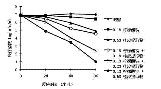 Ethanolic extract of cinnamons and application thereof in preparing food preservatives