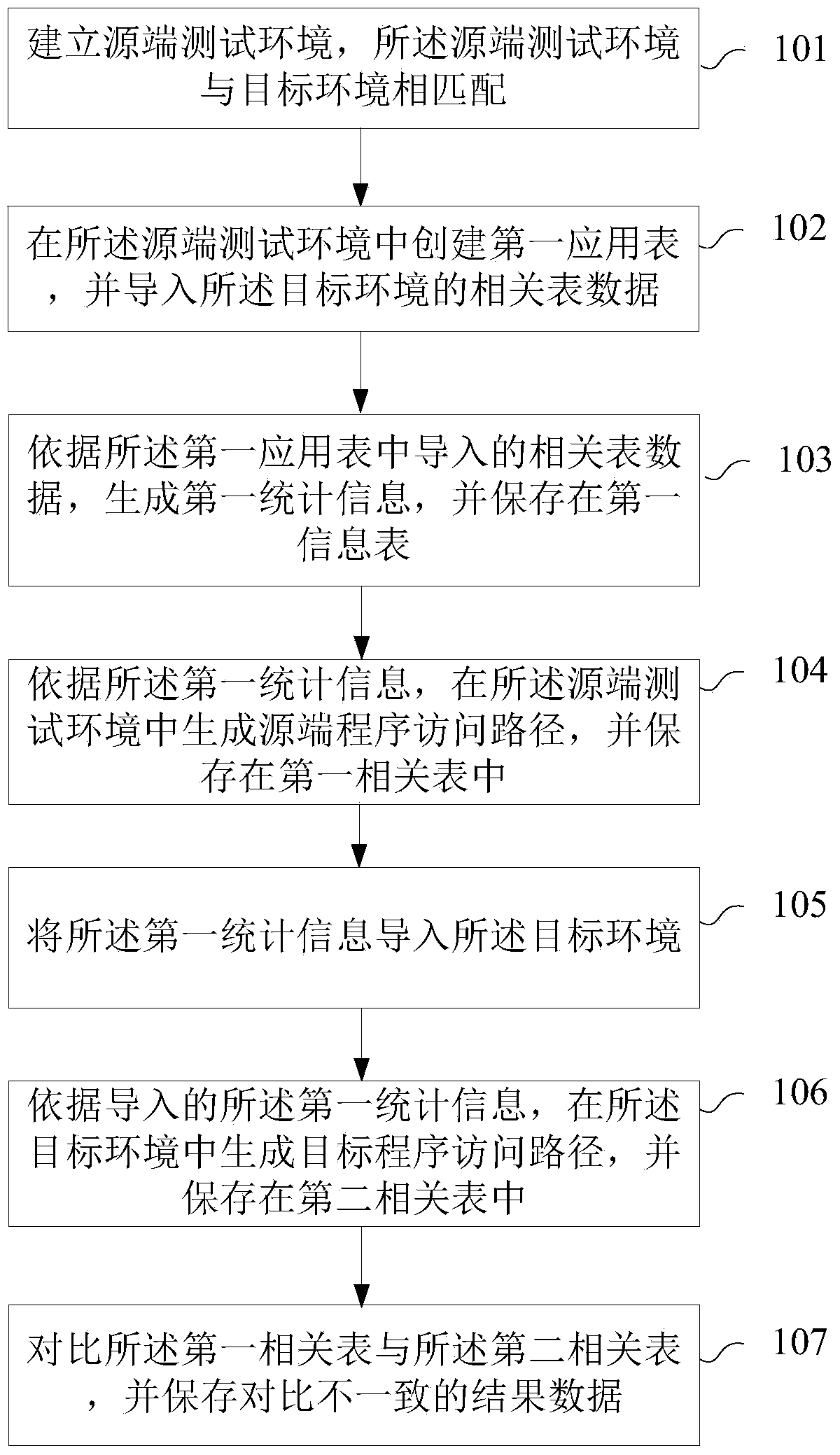 A management method of access path