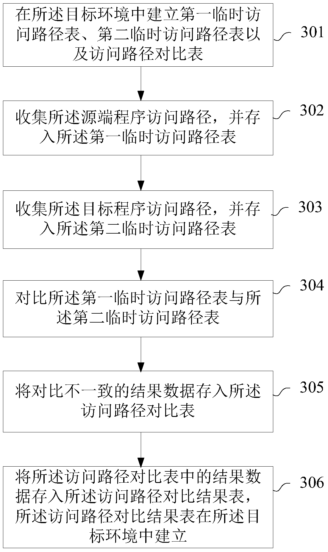 A management method of access path