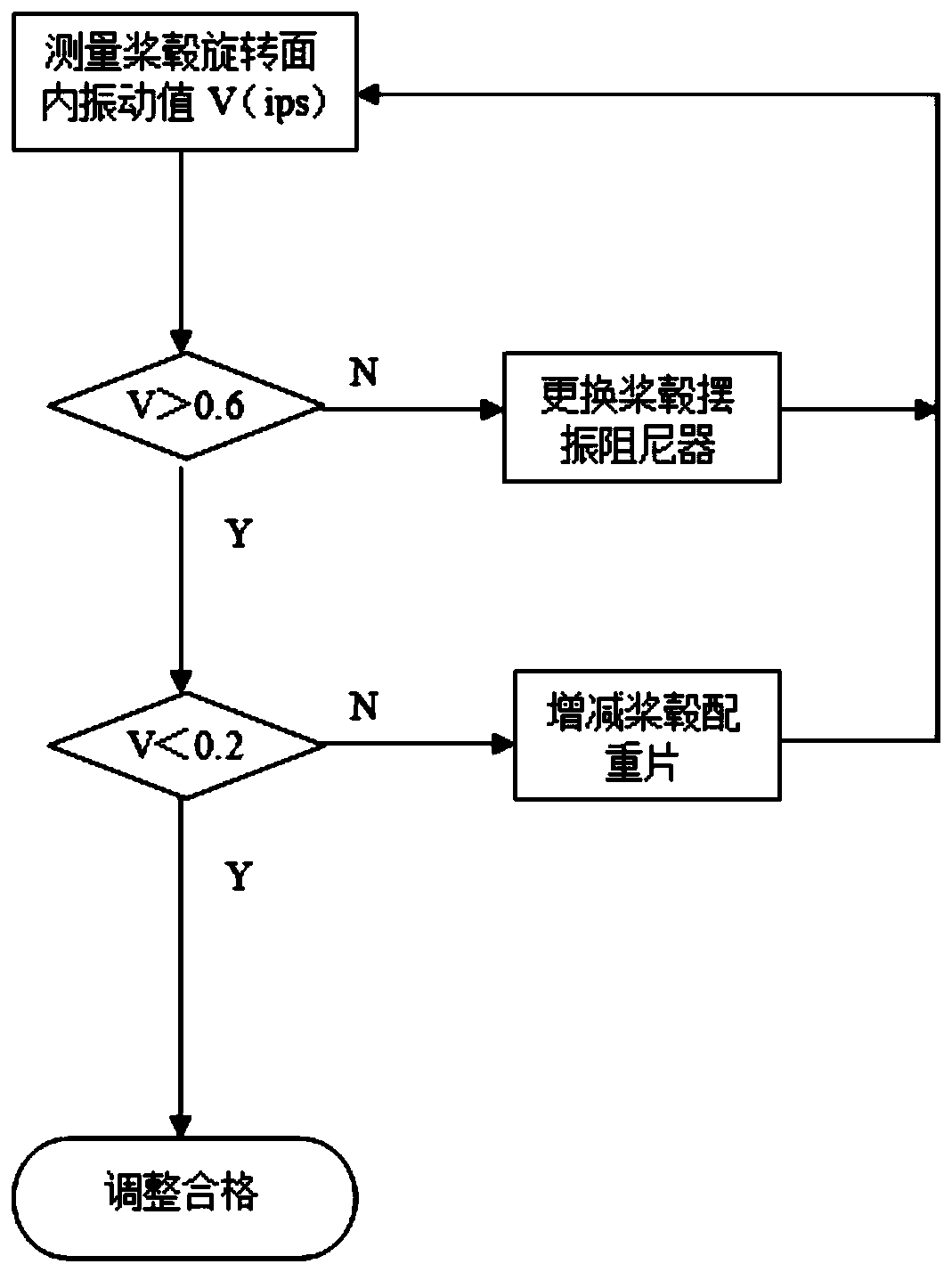 Method for adjusting vibration in rotating surface of rotor hub of a helicopter