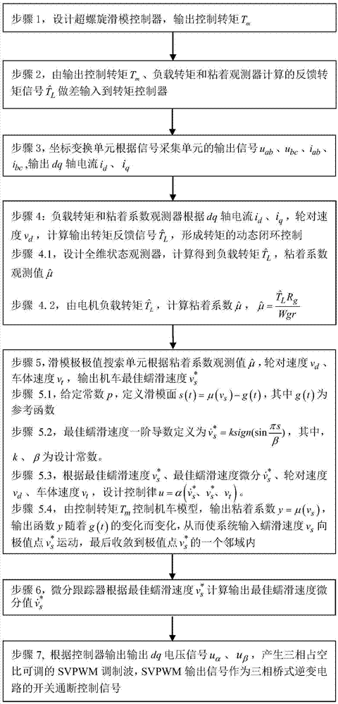 Heavy-load locomotive slip form extreme value search optimum adhesion control system and method