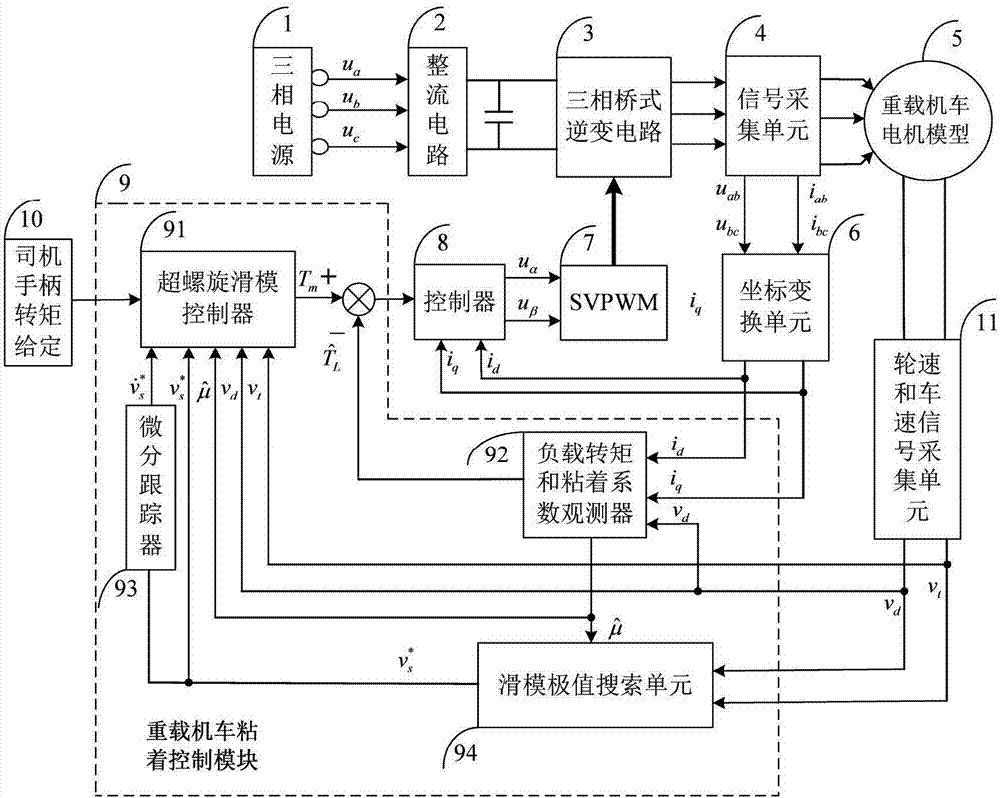 Heavy-load locomotive slip form extreme value search optimum adhesion control system and method