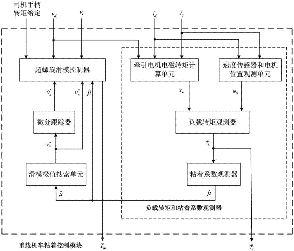 Heavy-load locomotive slip form extreme value search optimum adhesion control system and method