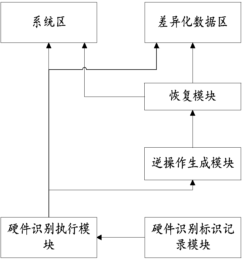 Method and device in compatibility with different equipment with same firmware