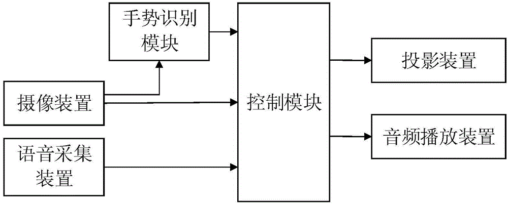 Control system for image ordering and restaurant scene rendering and working method thereof