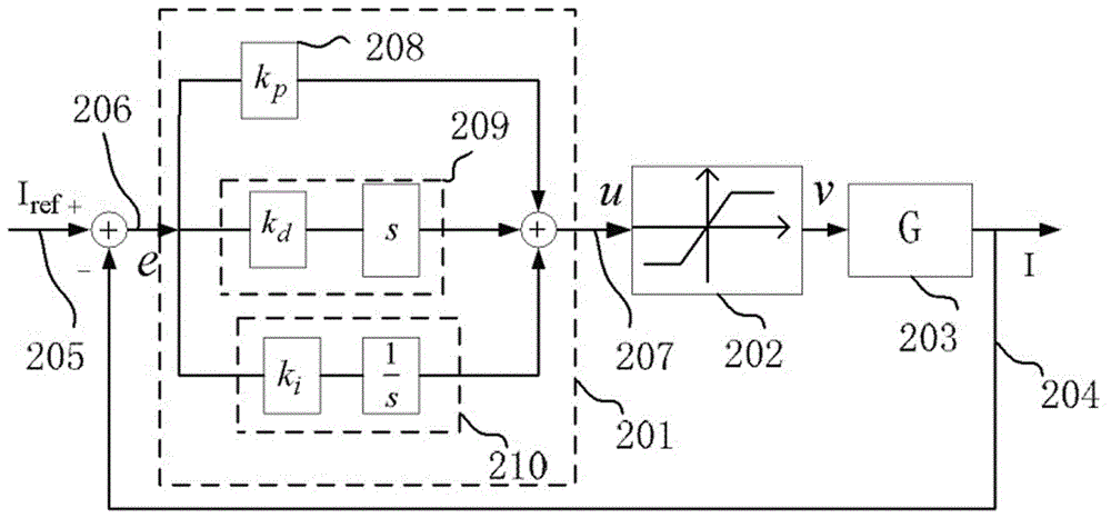 pid control method with integral saturation preprocessing function