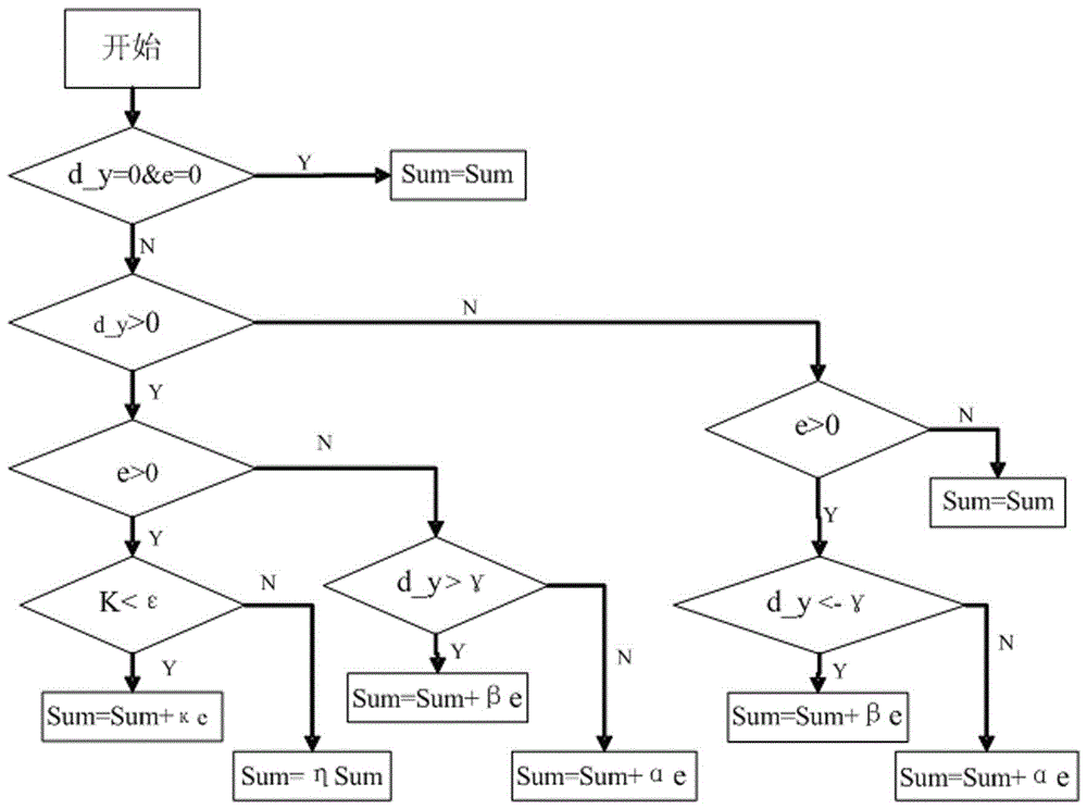 pid control method with integral saturation preprocessing function