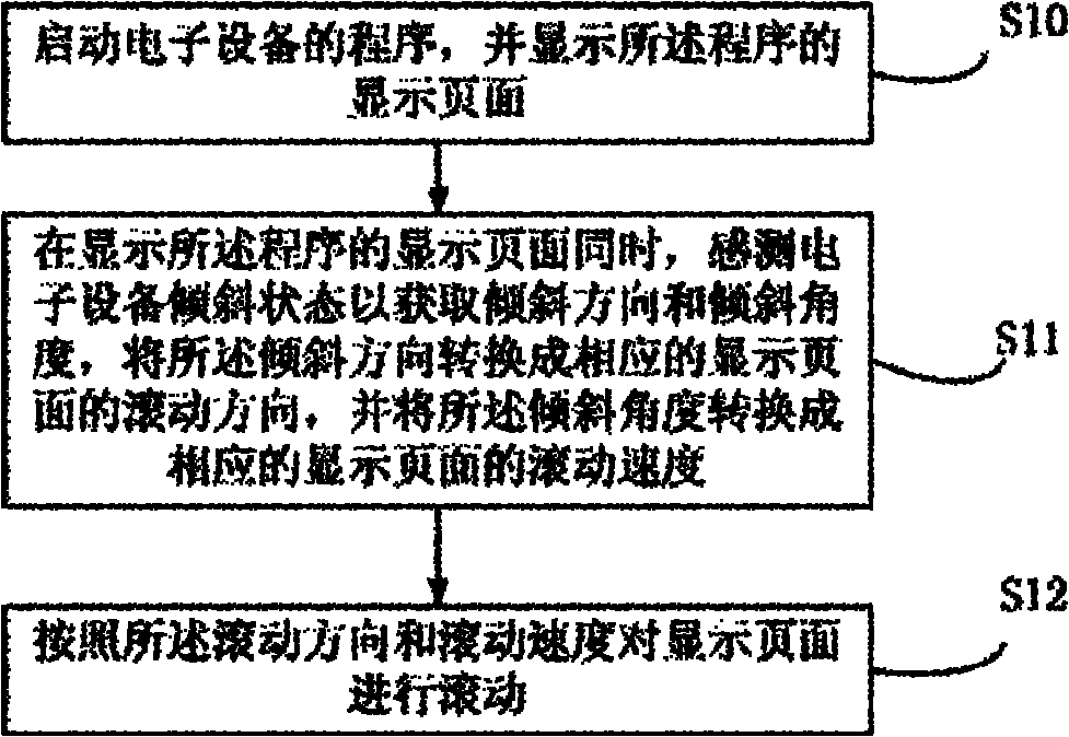 Page browsing method and electronic equipment using same