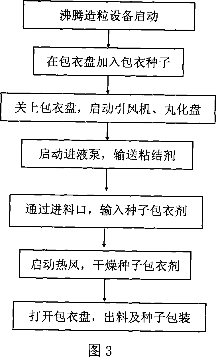 Fluidized bed pelletizing process and special coating machine for coating tree seed