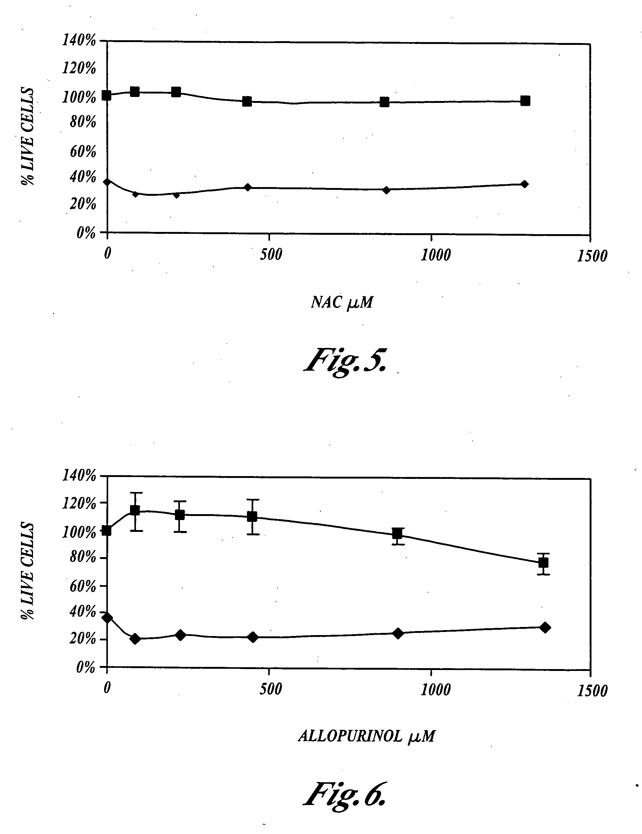 Methods and compositions for ameliorating the undesirable effects of chemotherapy