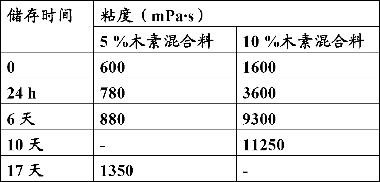 Binder compositions comprising lignin derivatives