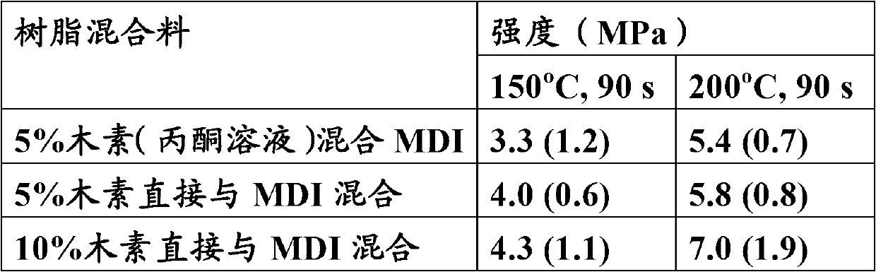 Binder compositions comprising lignin derivatives