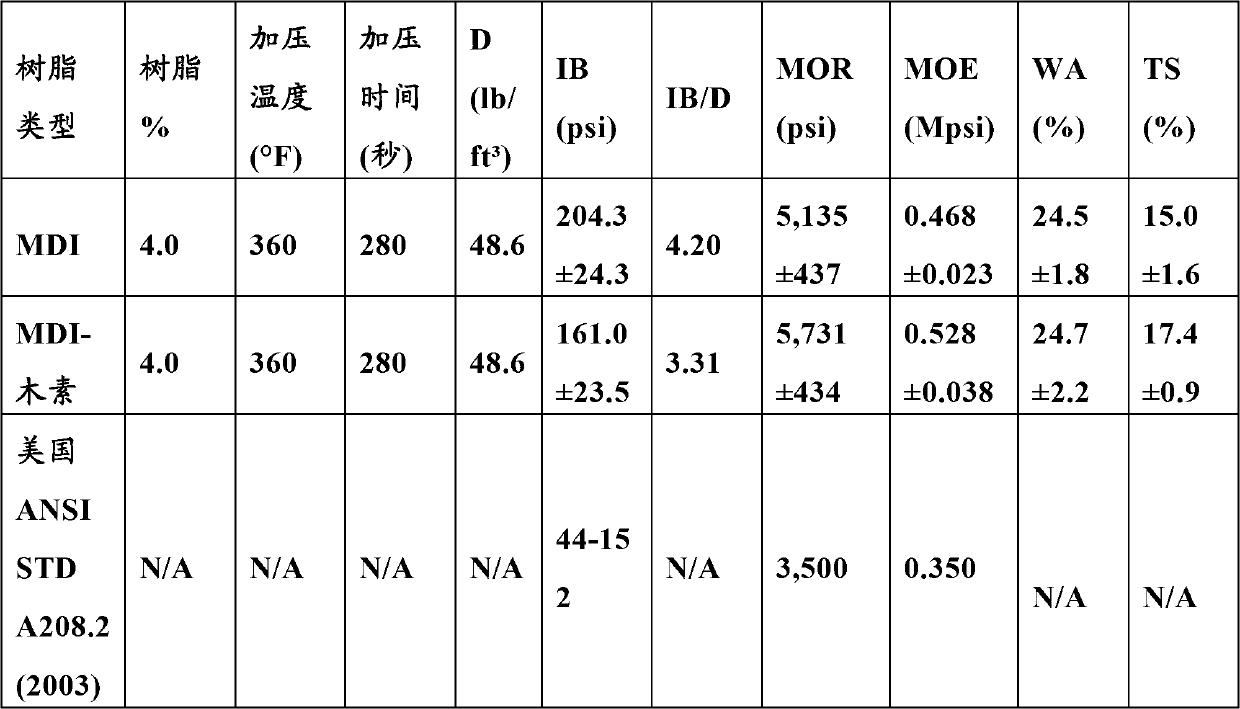 Binder compositions comprising lignin derivatives