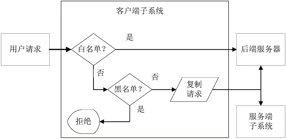 Network application firewall system and realization method thereof