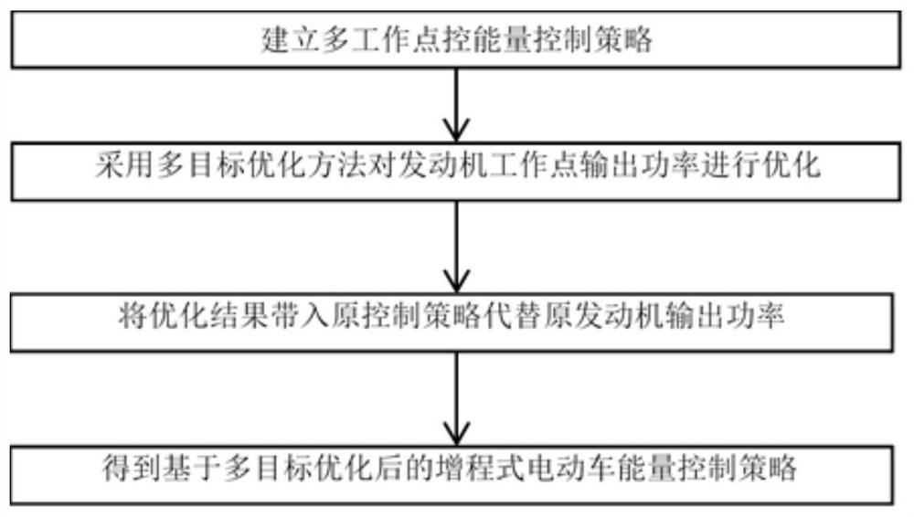 An energy management control method for extended-range electric vehicles based on intelligent optimization