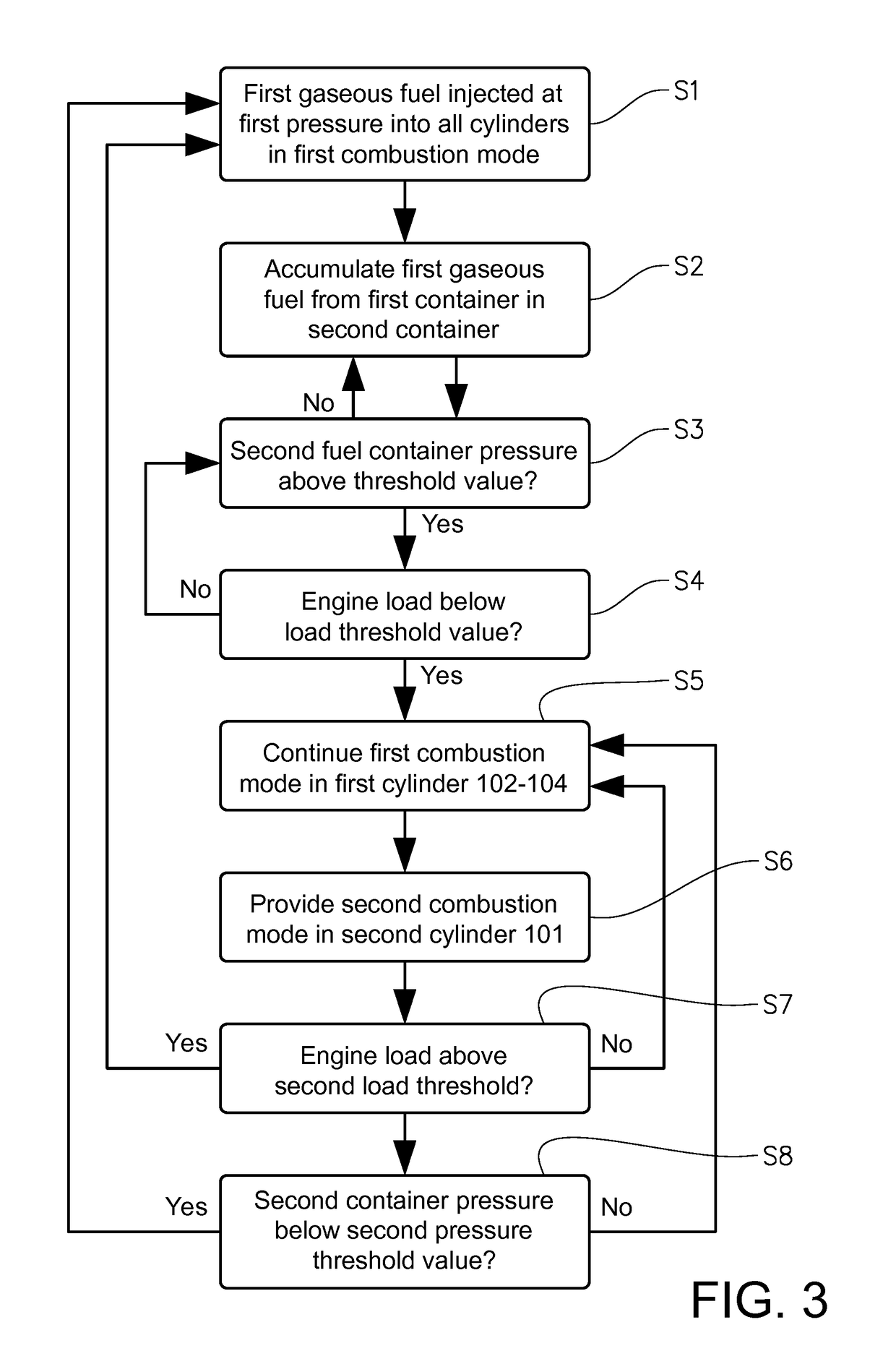 A method for controlling a high pressure gas injection internal combustion engine