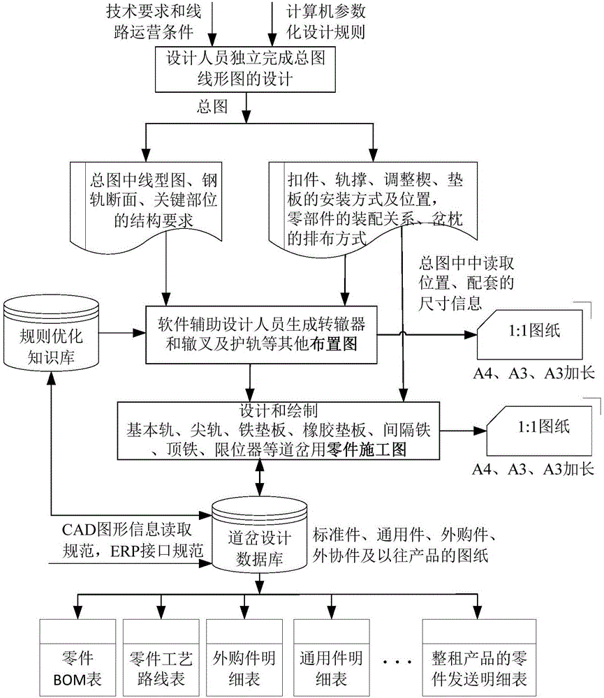 Intelligent turnout aided design system