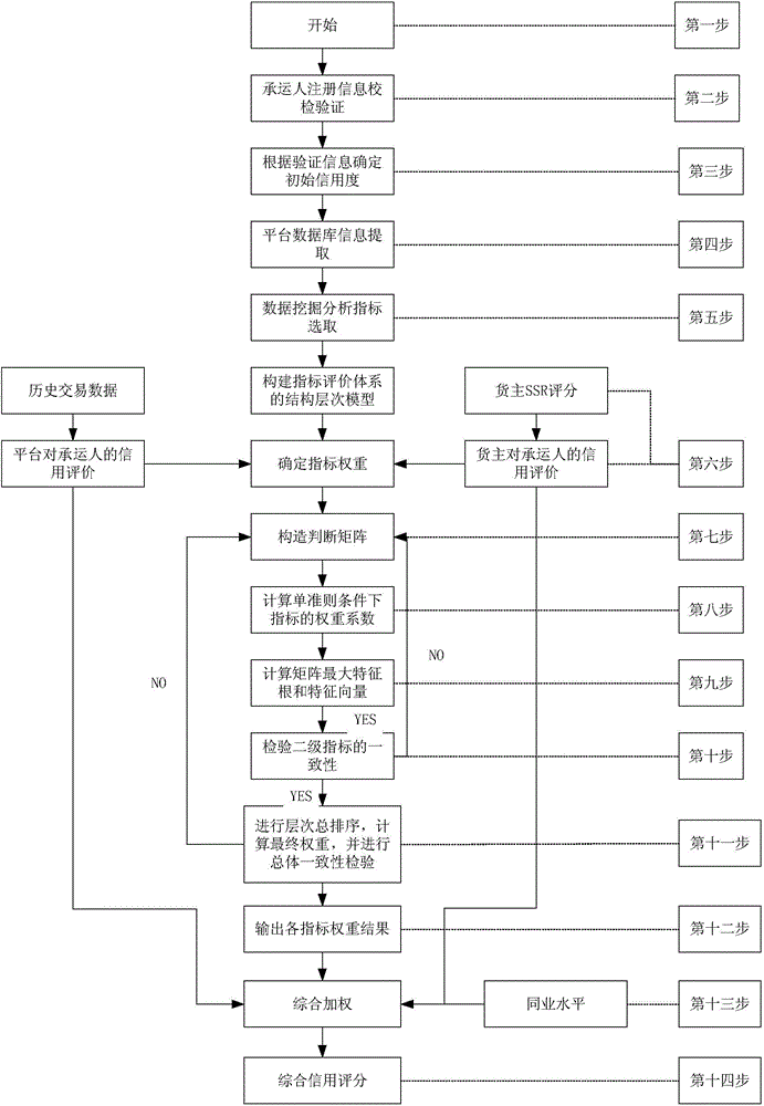 Carriage quantitative selection method influenced by multiple factors