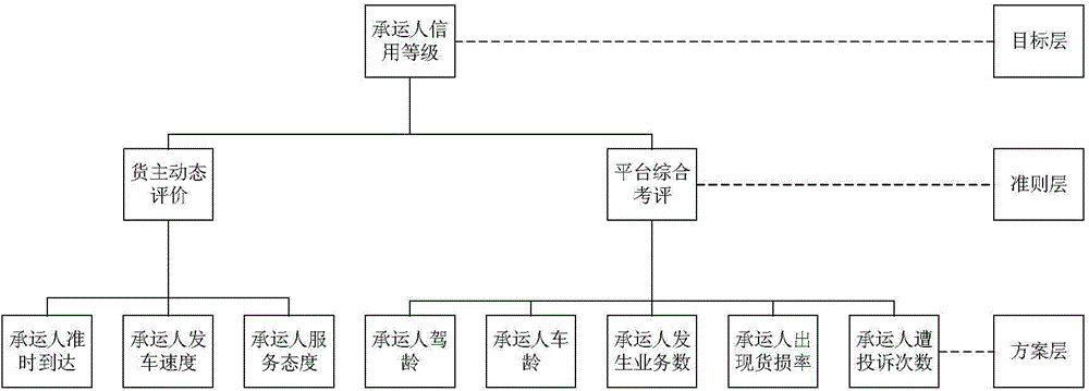 Carriage quantitative selection method influenced by multiple factors