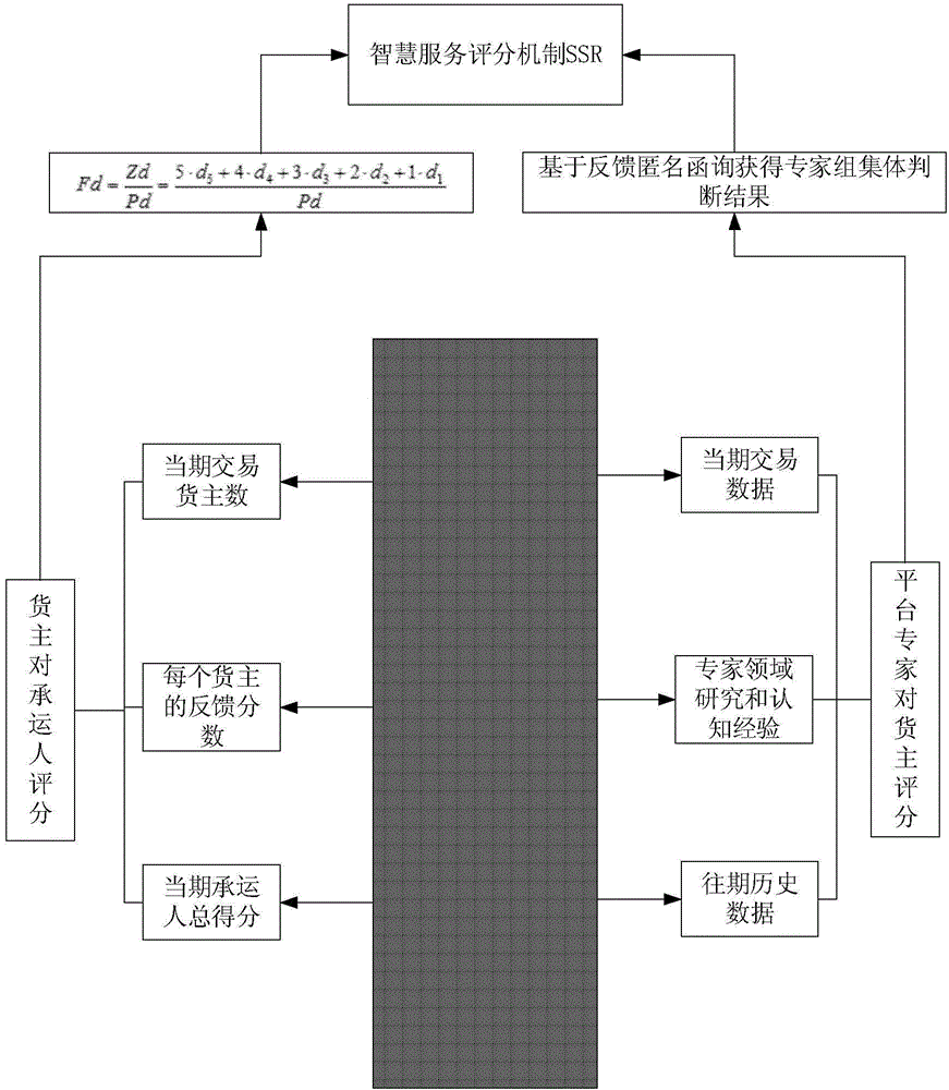 Carriage quantitative selection method influenced by multiple factors