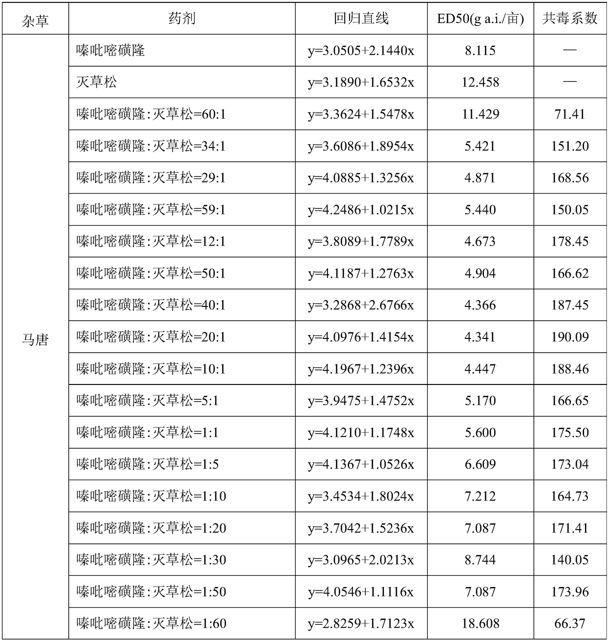 Weeding composition containing metazosulfuron and bentazone, and application thereof