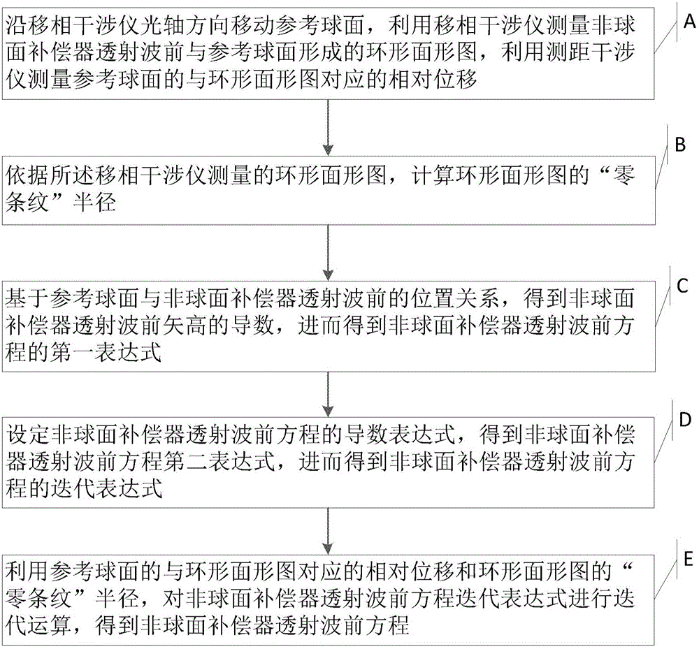 Device and method for measurement of aspheric compensator transmission wavefront equation