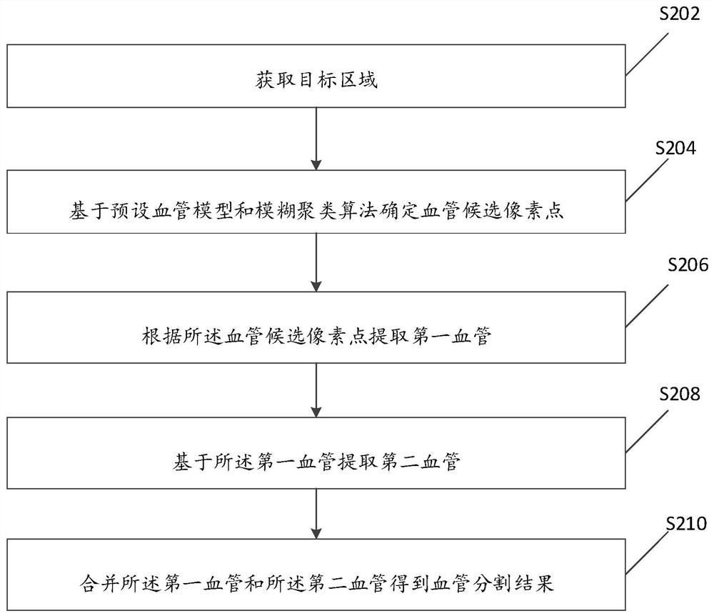 Blood vessel segmentation method and device and electronic equipment