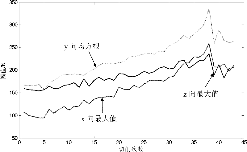 Cutter abrasion monitoring method based on co-integration modeling