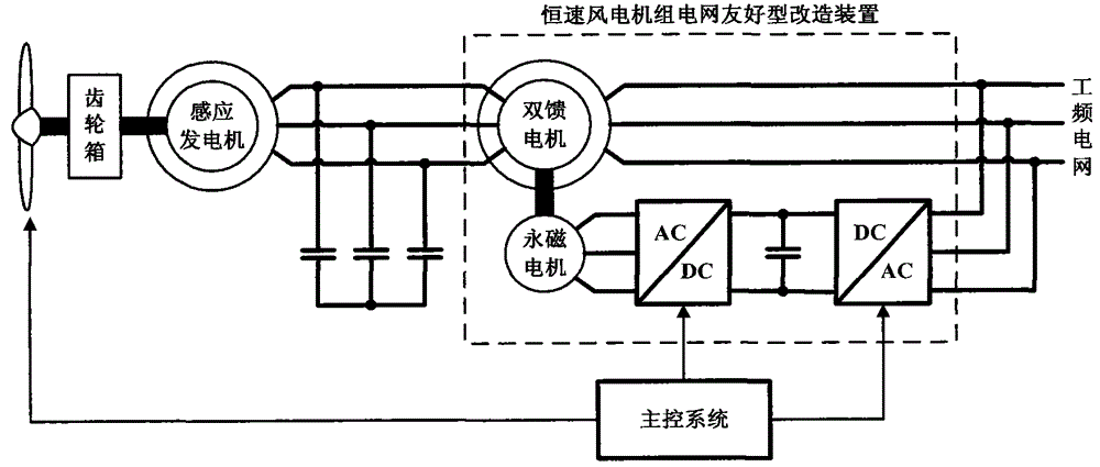 A grid-friendly retrofit method for constant-speed wind turbines