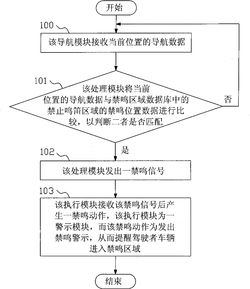 System and method for preventing car from honking at no-honking area