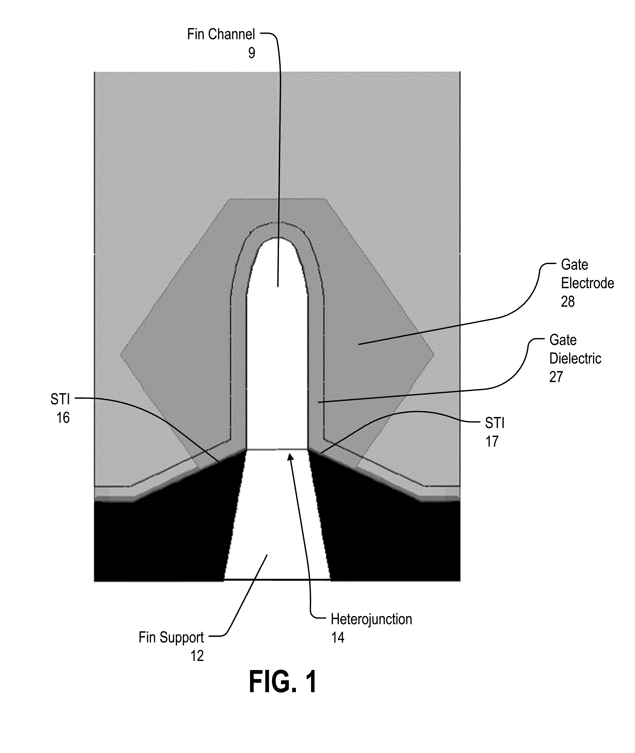 Finfet with heterojunction and improved channel control