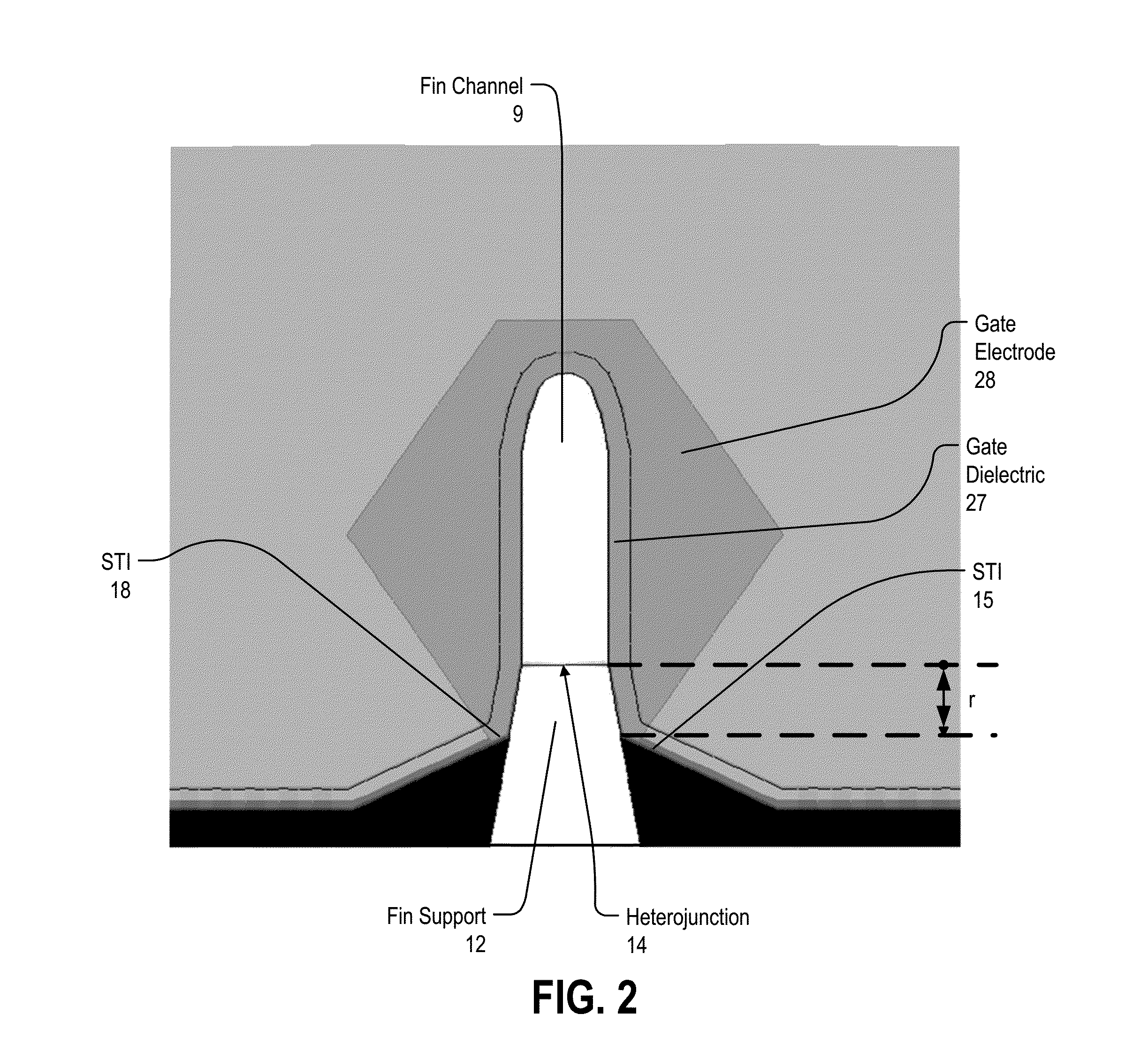 Finfet with heterojunction and improved channel control