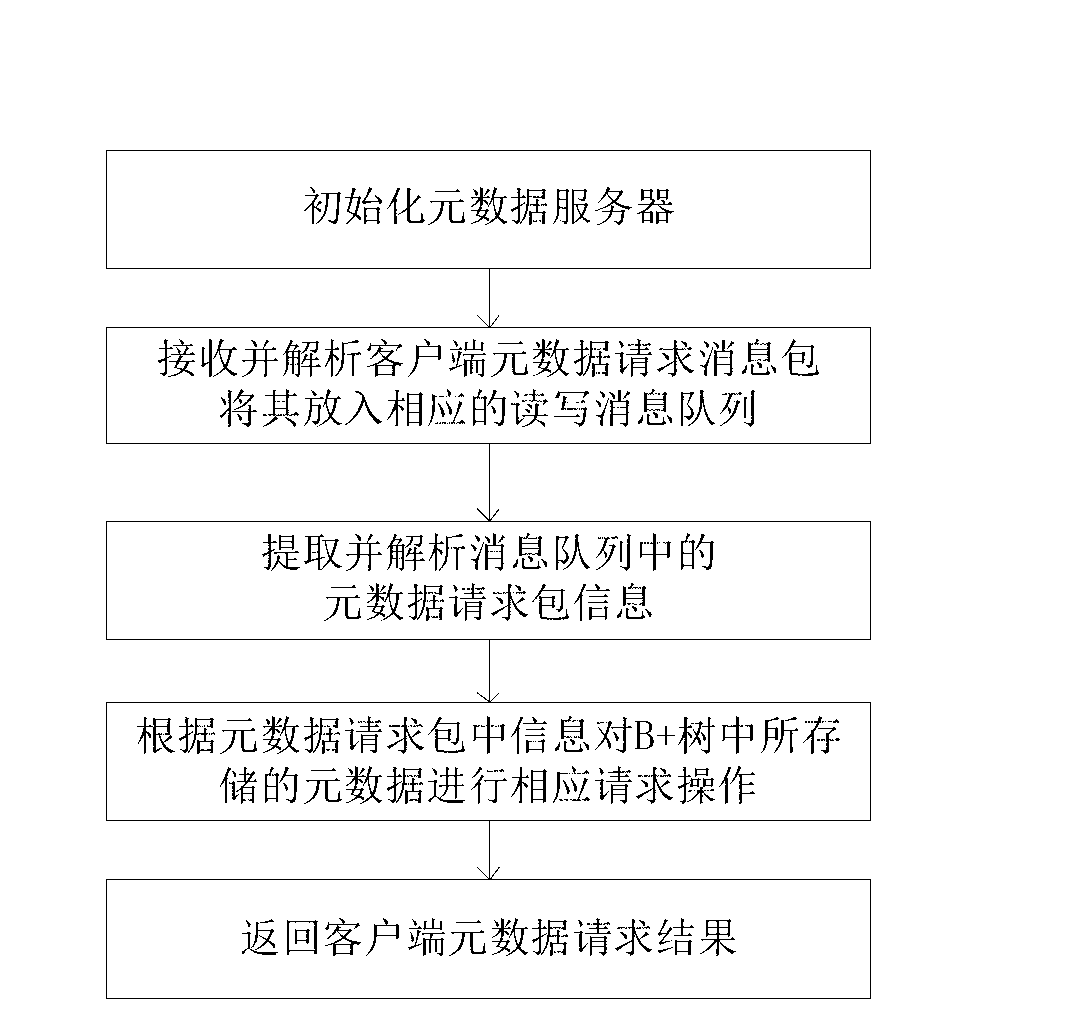 Metadata organization and management method and system of distributed file system