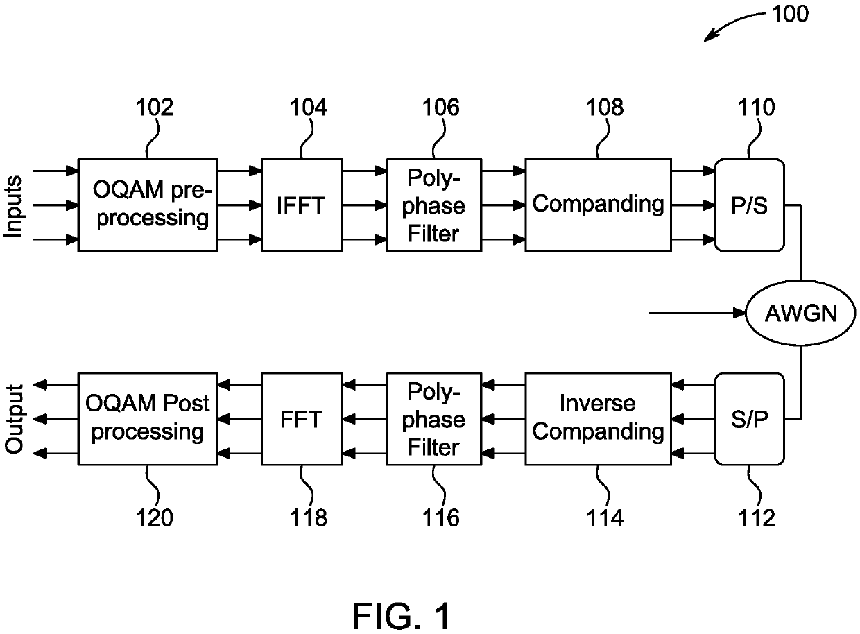 Convolutional neural networks based computationally efficient method for equalization in FBMC-OQAM system