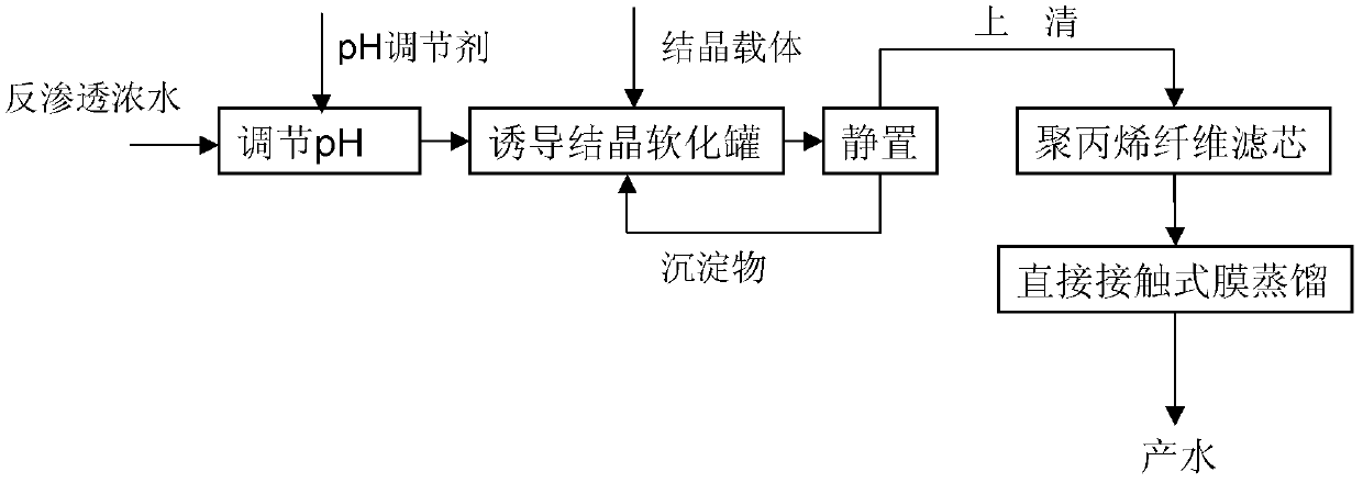 Method for treating reverse osmosis concentrate