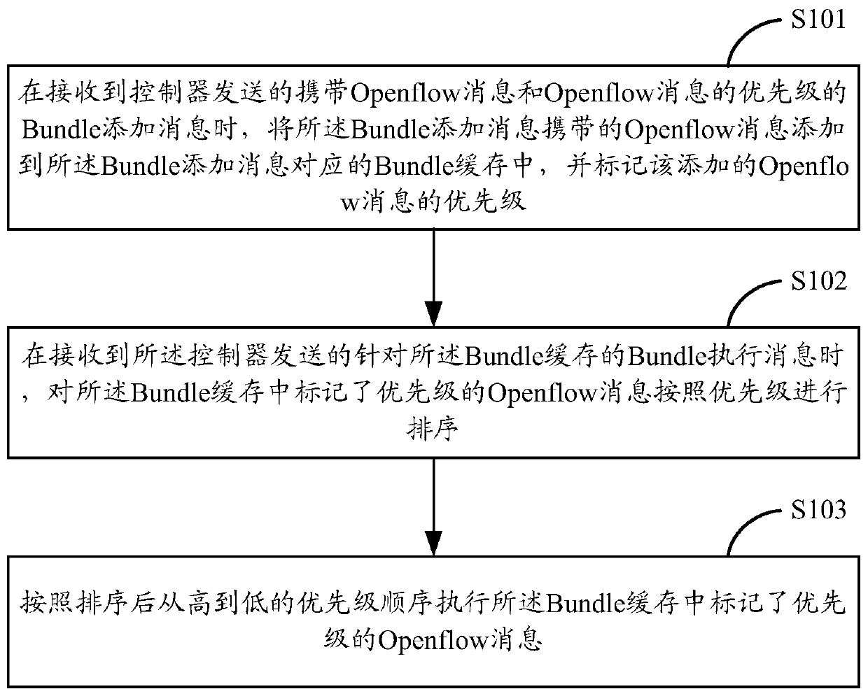 An openflow message execution method and device